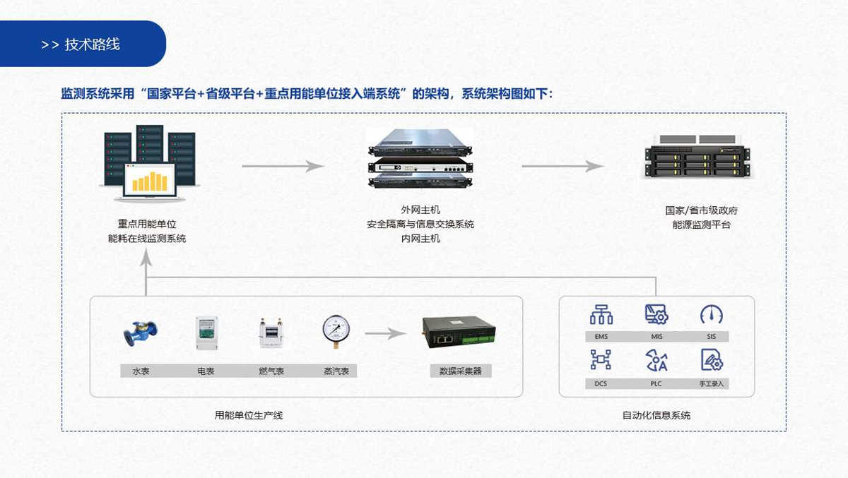工業(yè)能源管理系統